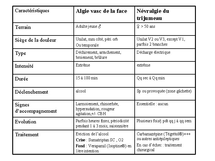 Caractéristiques Algie vasc de la face Névralgie du trijumeau Terrain Adulte jeune ♂ ♀