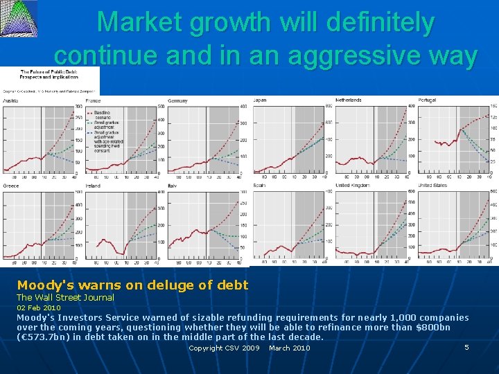 Market growth will definitely continue and in an aggressive way n Moody's warns on