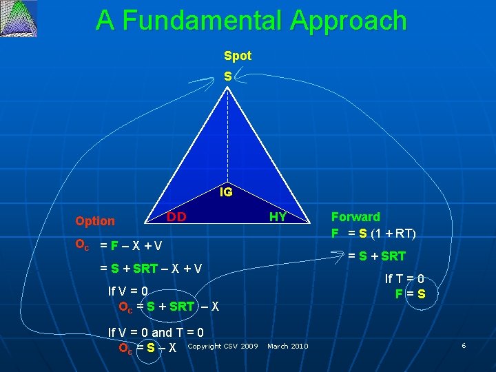 A Fundamental Approach Spot S IG Option DD HY Oc = F – X