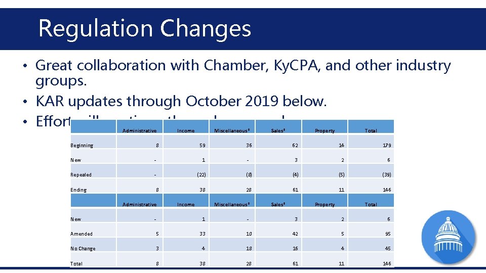 Regulation Changes • Great collaboration with Chamber, Ky. CPA, and other industry groups. • Regulation Changes • Great collaboration with Chamber, Ky. CPA, and other industry groups. •