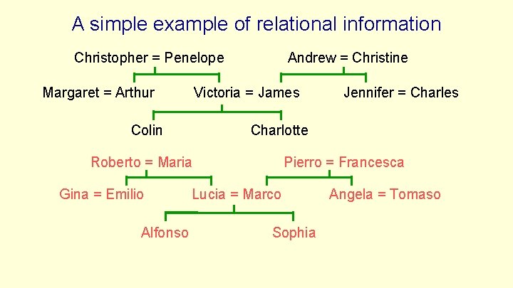 A simple example of relational information Christopher = Penelope Margaret = Arthur Andrew = A simple example of relational information Christopher = Penelope Margaret = Arthur Andrew =