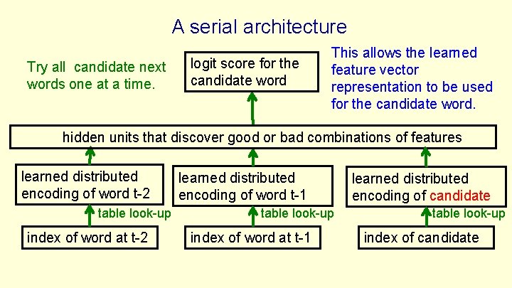 A serial architecture Try all candidate next words one at a time. logit score A serial architecture Try all candidate next words one at a time. logit score