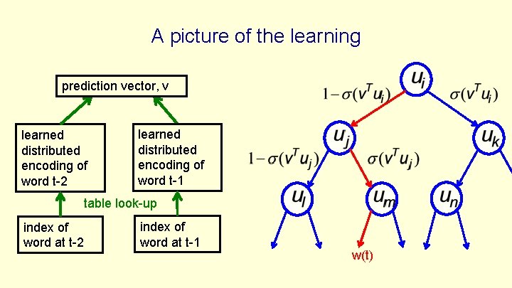 A picture of the learning prediction vector, v learned distributed encoding of word t-2 A picture of the learning prediction vector, v learned distributed encoding of word t-2