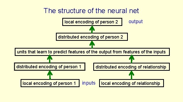 The structure of the neural net local encoding of person 2 output distributed encoding The structure of the neural net local encoding of person 2 output distributed encoding
