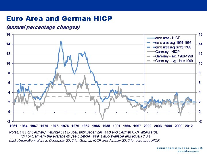 Rubric Euro Area and German HICP (annual percentage changes) Notes: (1) For Germany, national