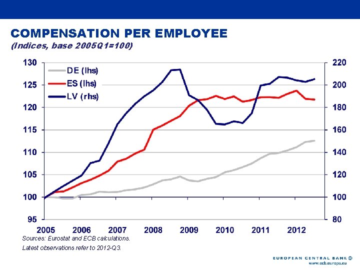 Rubric COMPENSATION PER EMPLOYEE (Indices, base 2005 Q 1=100) Sources: Eurostat and ECB calculations.