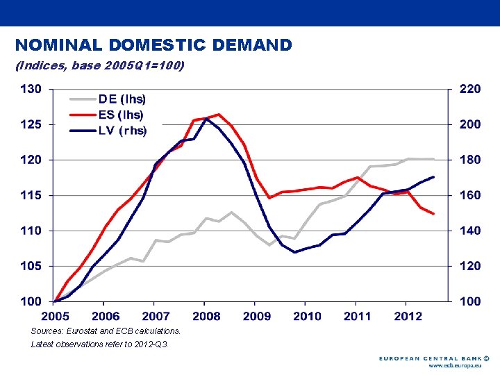 Rubric NOMINAL DOMESTIC DEMAND (Indices, base 2005 Q 1=100) Sources: Eurostat and ECB calculations.