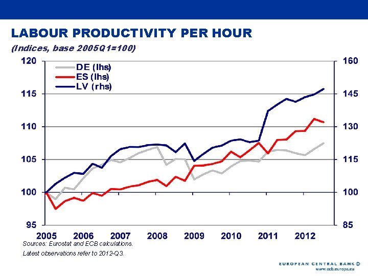 Rubric LABOUR PRODUCTIVITY PER HOUR (Indices, base 2005 Q 1=100) Sources: Eurostat and ECB