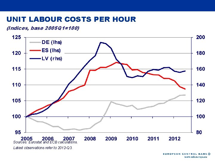 Rubric UNIT LABOUR COSTS PER HOUR (Indices, base 2005 Q 1=100) Sources: Eurostat and