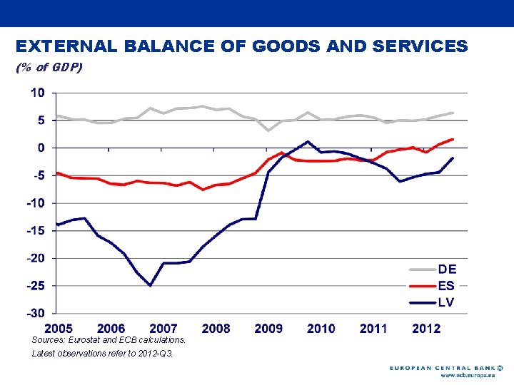 Rubric EXTERNAL BALANCE OF GOODS AND SERVICES (% of GDP) Sources: Eurostat and ECB