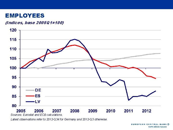 Rubric EMPLOYEES (Indices, base 2005 Q 1=100) Sources: Eurostat and ECB calculations. Latest observations