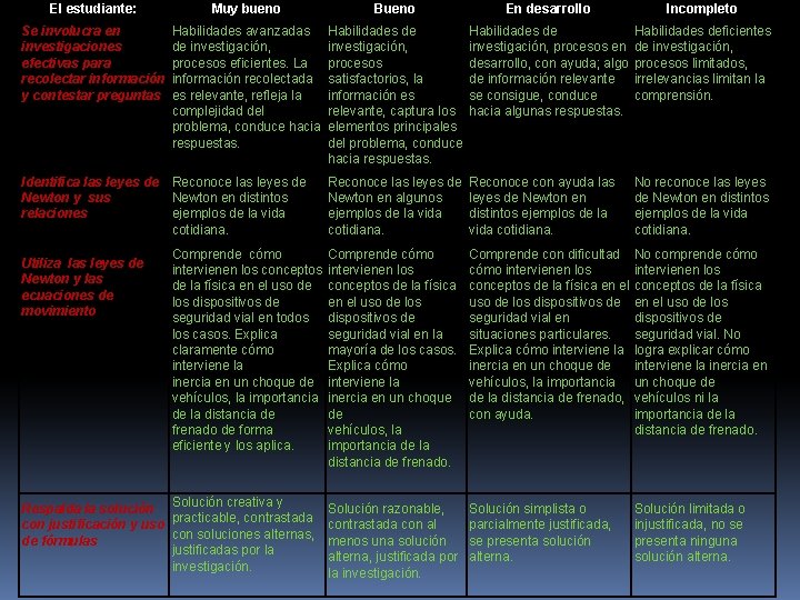 El estudiante: Muy bueno Bueno En desarrollo Incompleto Se involucra en investigaciones efectivas para