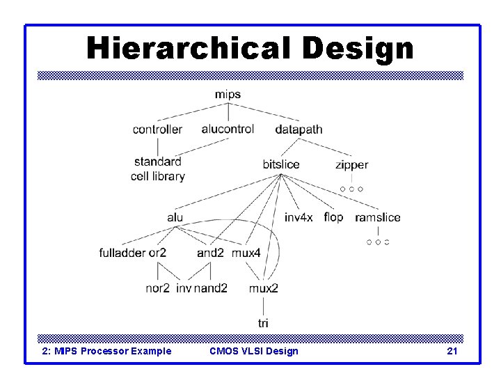 Hierarchical Design 2: MIPS Processor Example CMOS VLSI Design 21 