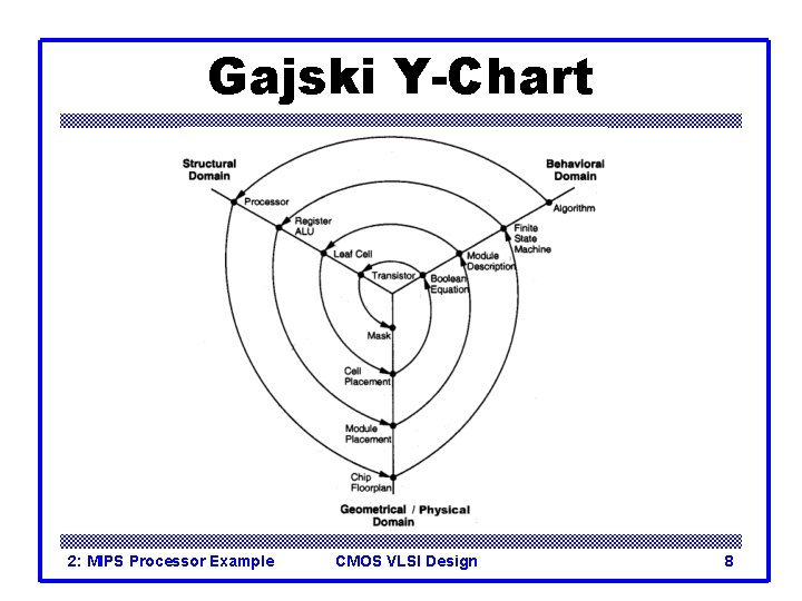 Gajski Y-Chart 2: MIPS Processor Example CMOS VLSI Design 8 
