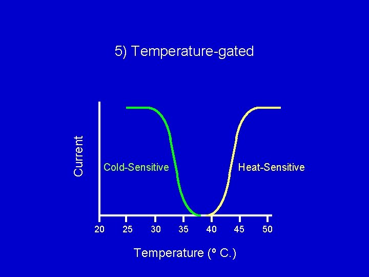 Current 5) Temperature-gated Cold-Sensitive 20 25 30 Heat-Sensitive 35 40 45 Temperature (º C.