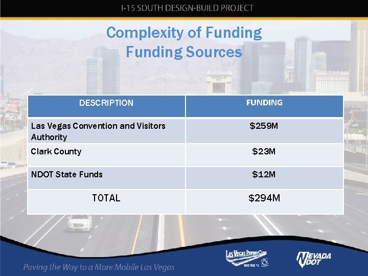 Complexity of Funding Sources DESCRIPTION FUNDING Las Vegas Convention and Visitors Authority $259 M Complexity of Funding Sources DESCRIPTION FUNDING Las Vegas Convention and Visitors Authority $259 M
