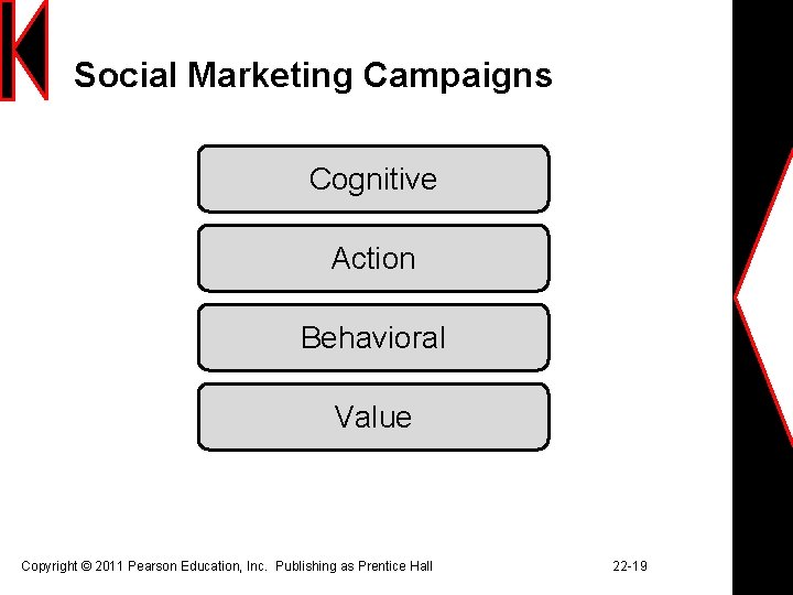 Social Marketing Campaigns Cognitive Action Behavioral Value Copyright © 2011 Pearson Education, Inc. Publishing