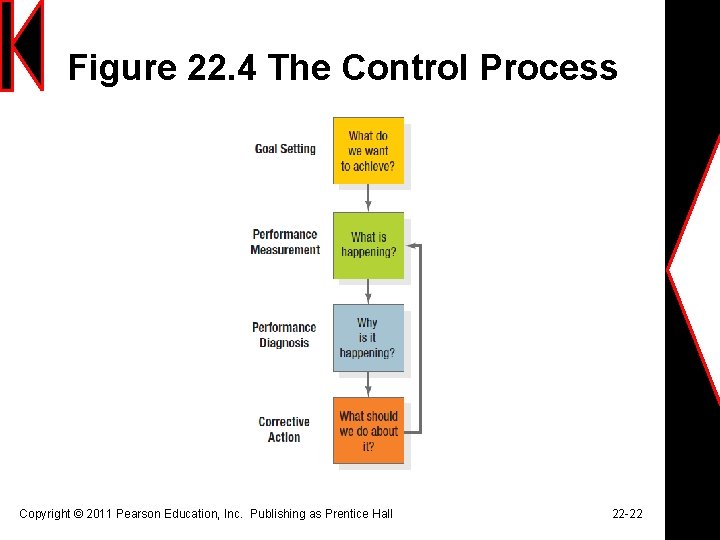 Figure 22. 4 The Control Process Copyright © 2011 Pearson Education, Inc. Publishing as