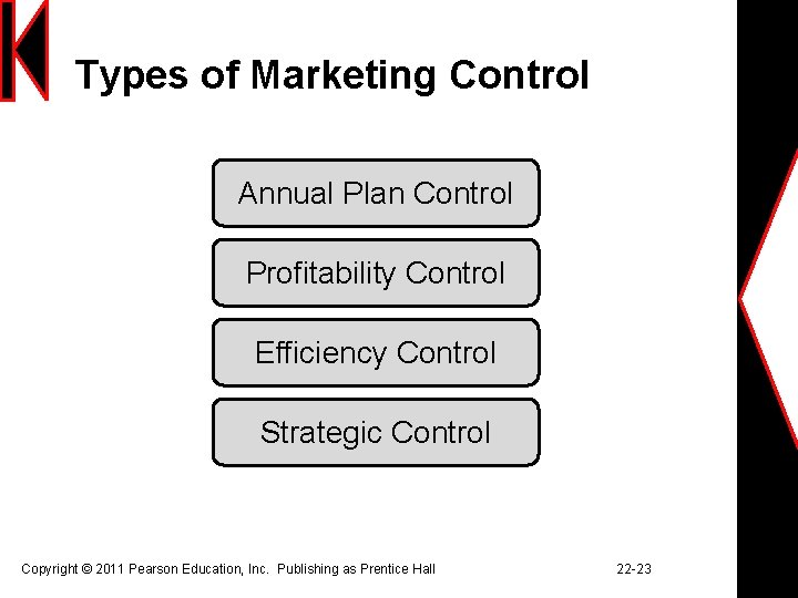 Types of Marketing Control Annual Plan Control Profitability Control Efficiency Control Strategic Control Copyright