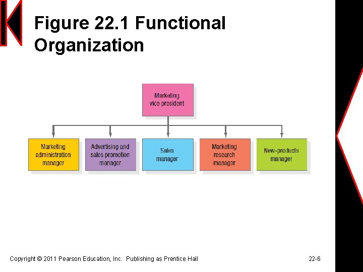 Figure 22. 1 Functional Organization Copyright © 2011 Pearson Education, Inc. Publishing as Prentice