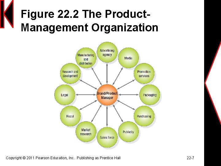 Figure 22. 2 The Product. Management Organization Copyright © 2011 Pearson Education, Inc. Publishing