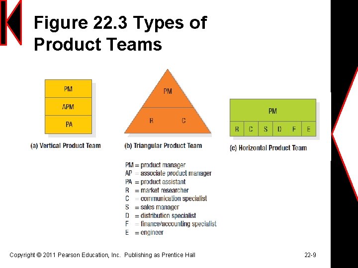 Figure 22. 3 Types of Product Teams Copyright © 2011 Pearson Education, Inc. Publishing