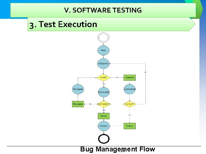 V. SOFTWARE TESTING 3. Test Execution Bug Management Flow 28 