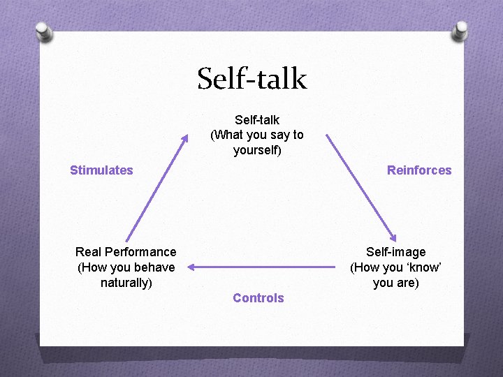 Self-talk (What you say to yourself) Stimulates Reinforces Real Performance (How you behave naturally)