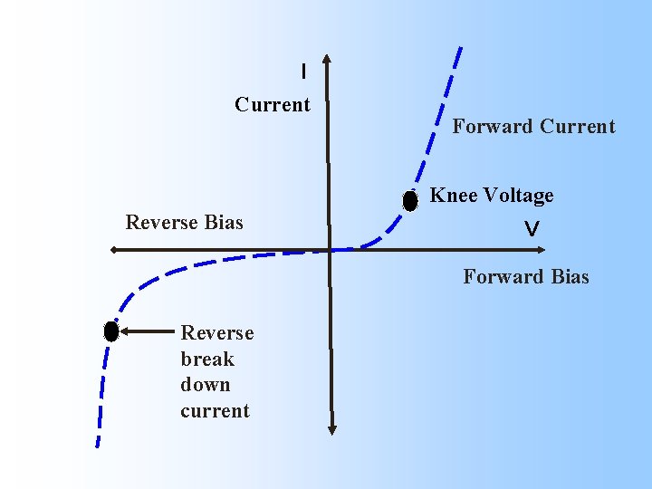 I Current Forward Current Knee Voltage Reverse Bias V Forward Bias Reverse break down