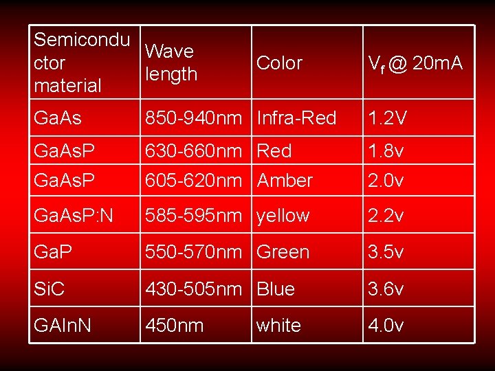 Semicondu Wave ctor length material Color Vf @ 20 m. A Ga. As 850