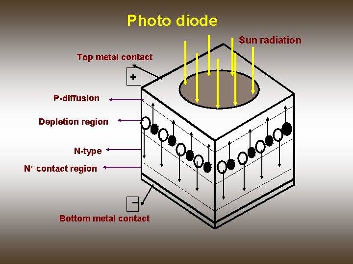 Photo diode Sun radiation Top metal contact + P-diffusion Depletion region N-type N+ contact