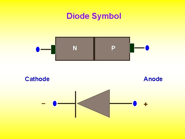 Diode Symbol N Cathode _ P Anode + 