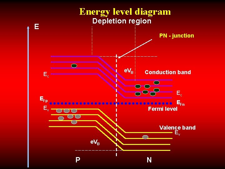 Energy level diagram Depletion region E PN - junction e. VB Ec Conduction band