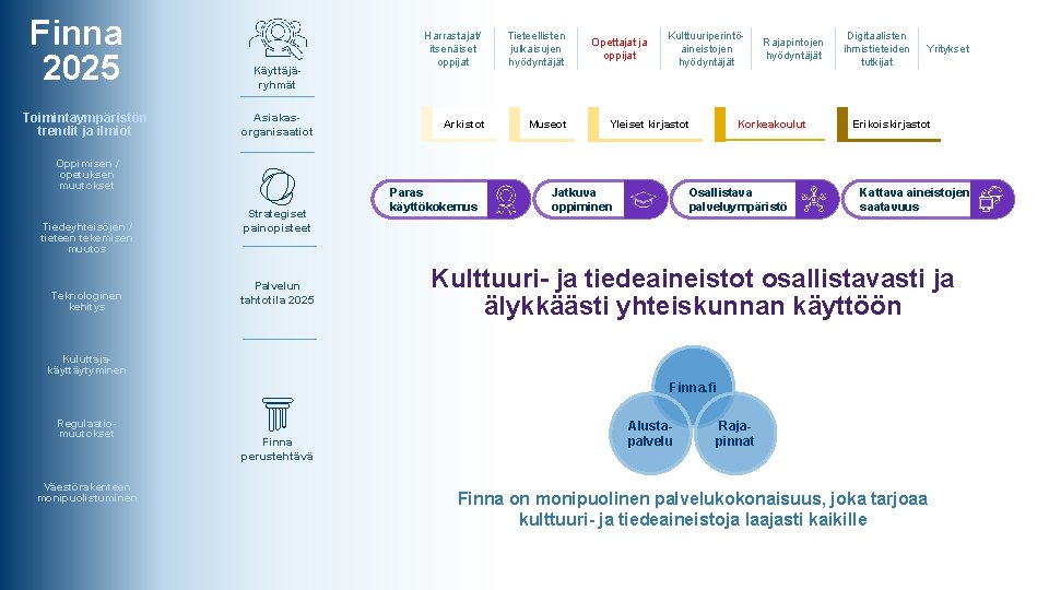 Finna 2025 Toimintaympäristön trendit ja ilmiöt Käyttäjäryhmät Asiakasorganisaatiot Oppimisen / opetuksen muutokset Tiedeyhteisöjen /