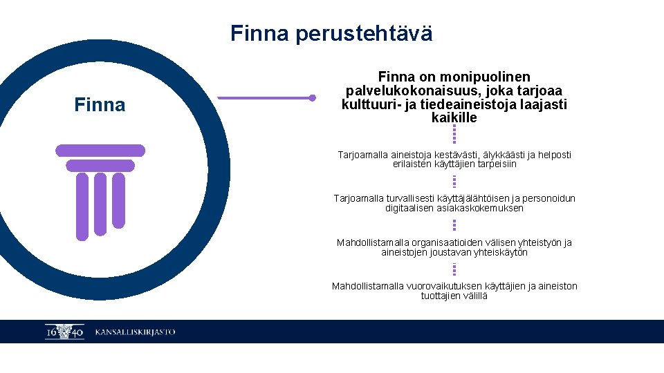 Finna perustehtävä Finna on monipuolinen palvelukokonaisuus, joka tarjoaa kulttuuri- ja tiedeaineistoja laajasti kaikille Finna