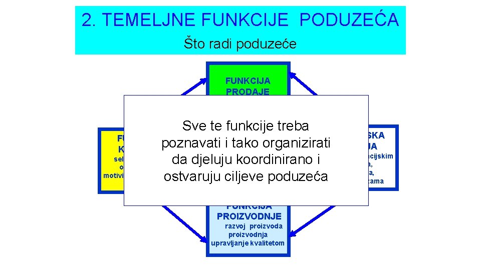 2. TEMELJNE FUNKCIJE PODUZEĆA Što radi poduzeće FUNKCIJA PRODAJE marketing, nuđenje, prodaja Sve te