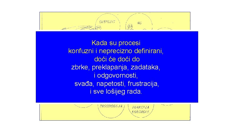 Kada su procesi konfuzni i neprecizno definirani, doći će doći do zbrke, preklapanja, zadataka,