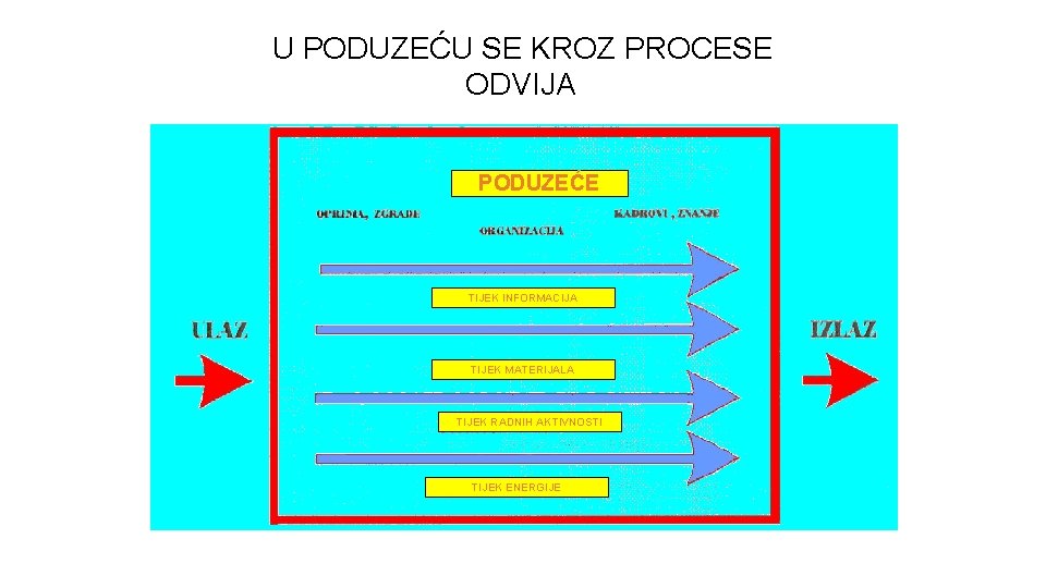 U PODUZEĆU SE KROZ PROCESE ODVIJA PODUZEĆE TIJEK INFORMACIJA TIJEK MATERIJALA TIJEK RADNIH AKTIVNOSTI