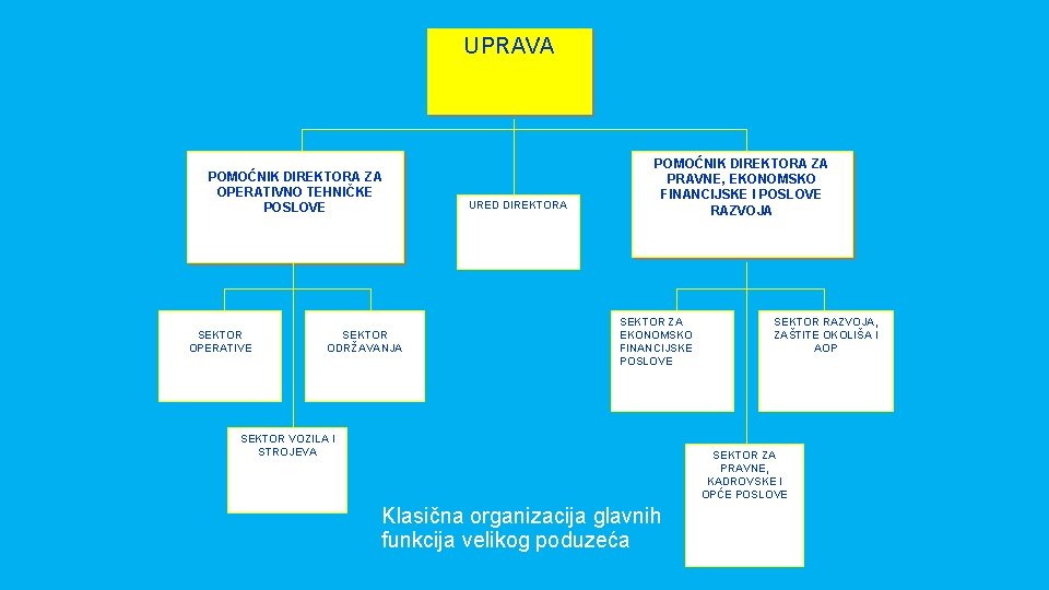 UPRAVA POMOĆNIK DIREKTORA ZA OPERATIVNO TEHNIČKE POSLOVE SEKTOR OPERATIVE SEKTOR ODRŽAVANJA URED DIREKTORA POMOĆNIK