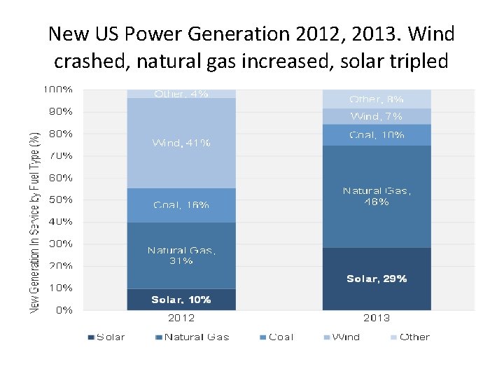 New US Power Generation 2012, 2013. Wind crashed, natural gas increased, solar tripled 