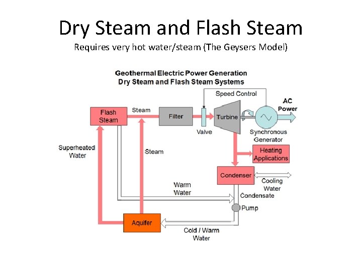 Dry Steam and Flash Steam Requires very hot water/steam (The Geysers Model) 