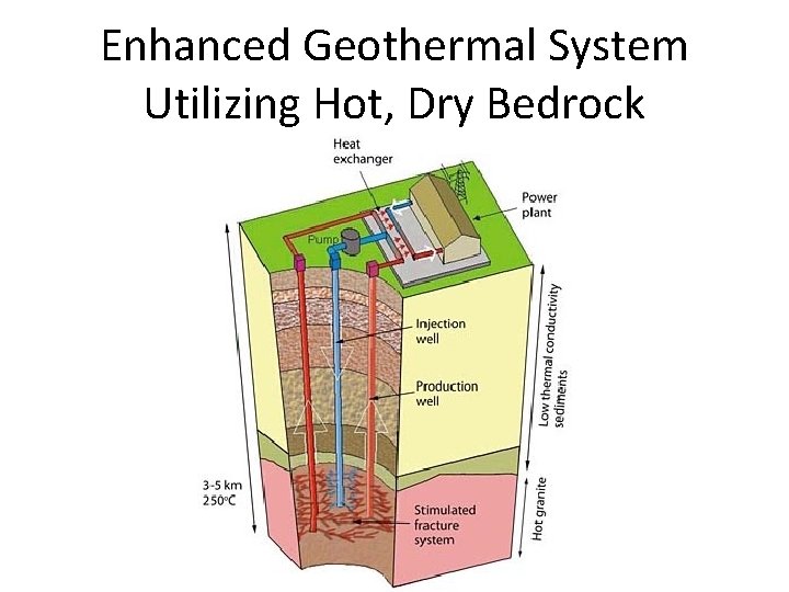 Enhanced Geothermal System Utilizing Hot, Dry Bedrock 