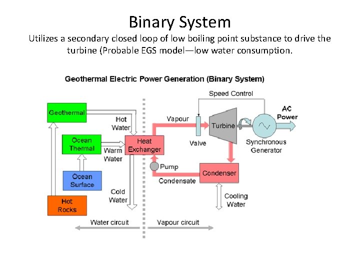 Binary System Utilizes a secondary closed loop of low boiling point substance to drive