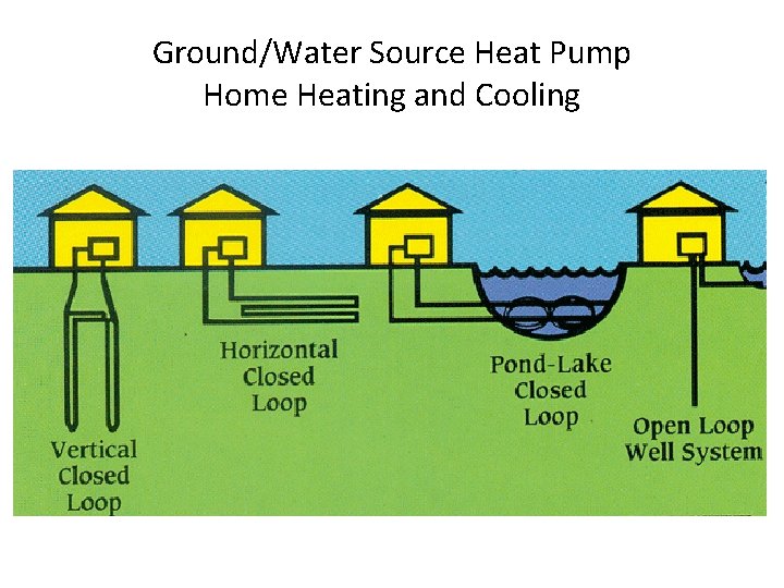 Ground/Water Source Heat Pump Home Heating and Cooling 