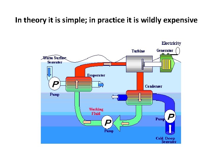 In theory it is simple; in practice it is wildly expensive 