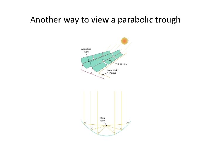 Another way to view a parabolic trough 