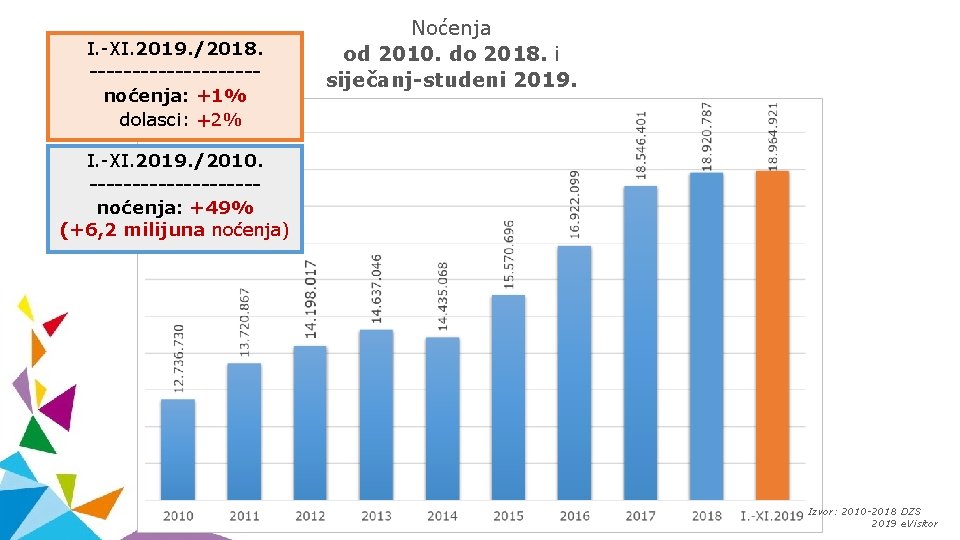 I. -XI. 2019. /2018. ----------noćenja: +1% dolasci: +2% Noćenja od 2010. do 2018. i