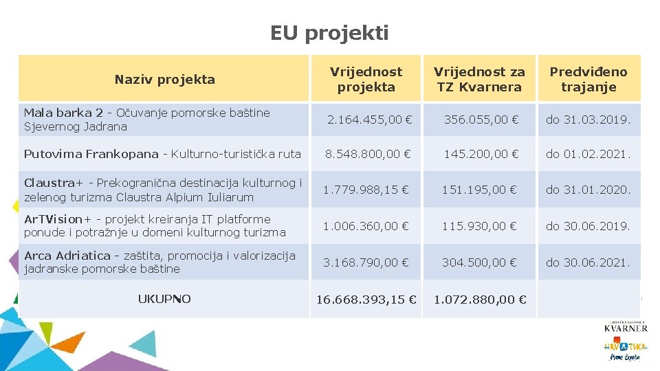 EU projekti Naziv projekta Vrijednost za TZ Kvarnera Predviđeno trajanje Mala barka 2 -