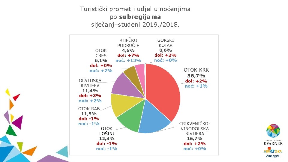 Turistički promet i udjel u noćenjima po subregijama siječanj–studeni 2019. /2018. Izvor: e. Visitor,