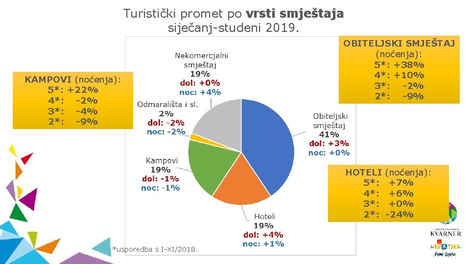 Turistički promet po vrsti smještaja siječanj-studeni 2019. KAMPOVI (noćenja): 5*: +22% 4*: -2% 3*: